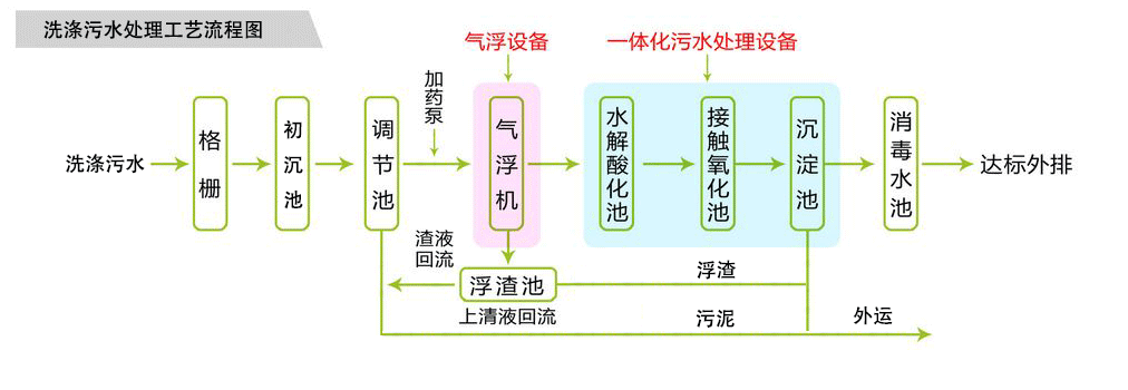 洗涤草莓视频IOS在线下载设备工艺图