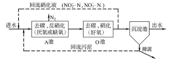 废水处理设备工艺图